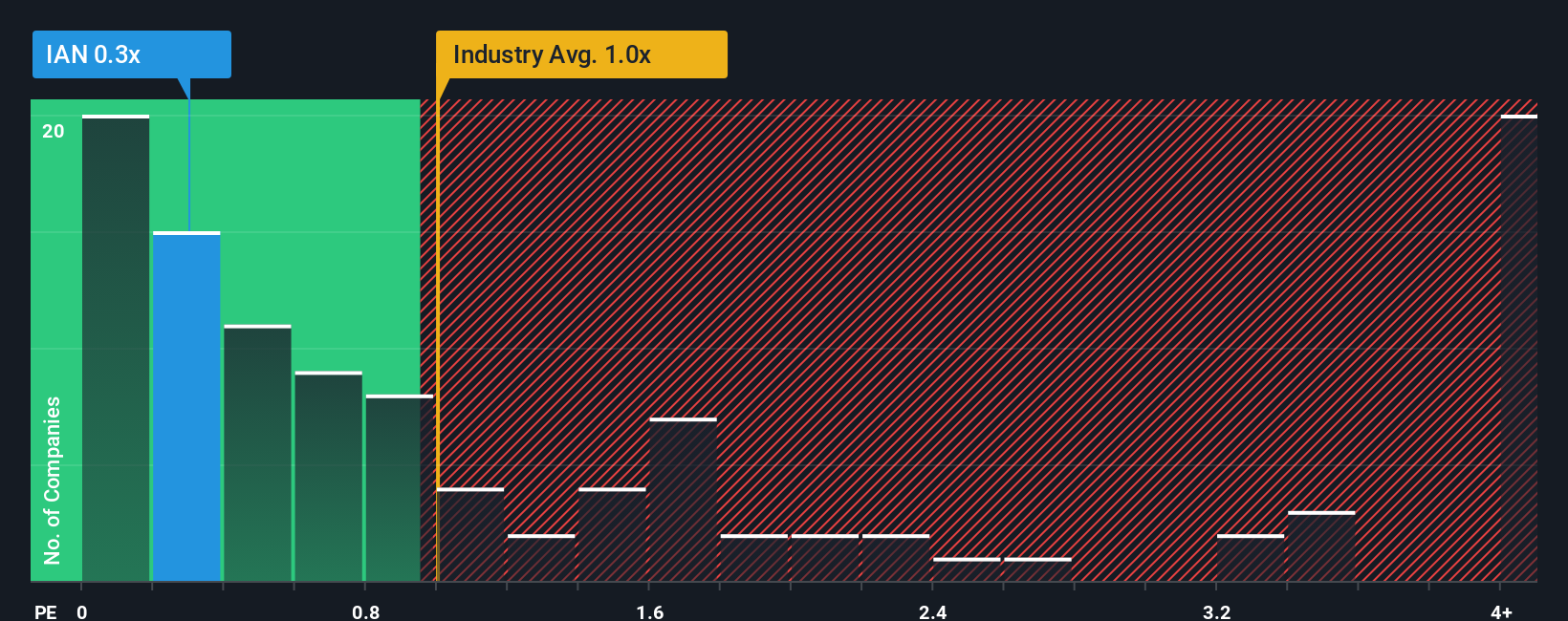ps-multiple-vs-industry