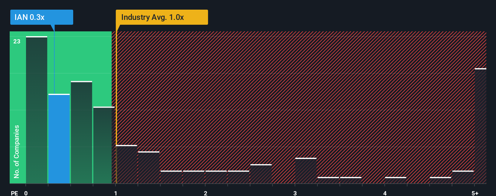 ps-multiple-vs-industry