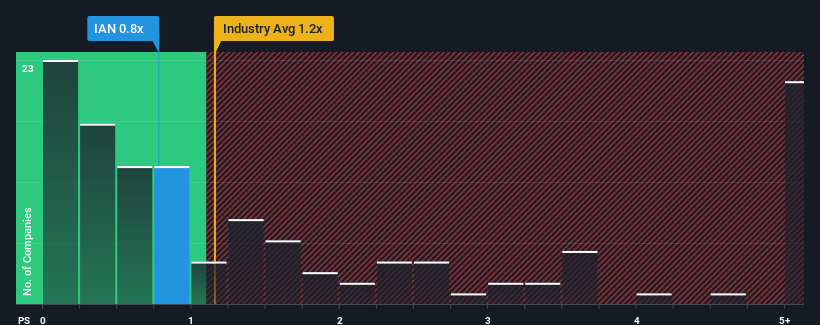 ps-multiple-vs-industry