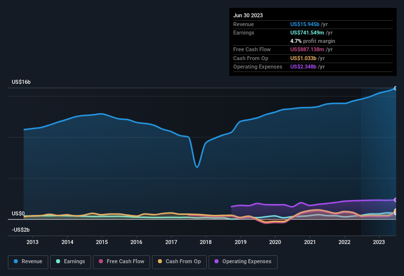 earnings-and-revenue-history