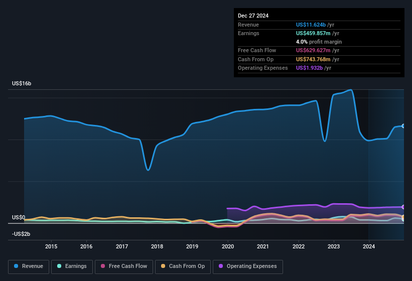 earnings-and-revenue-history