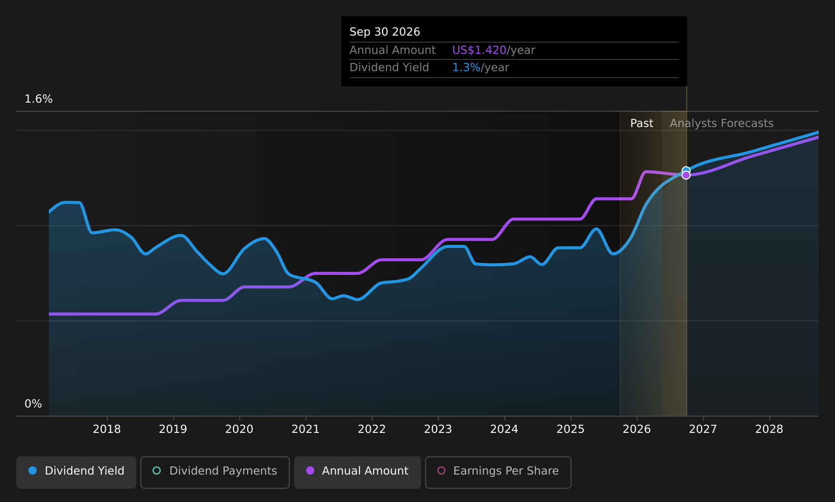 historic-dividend