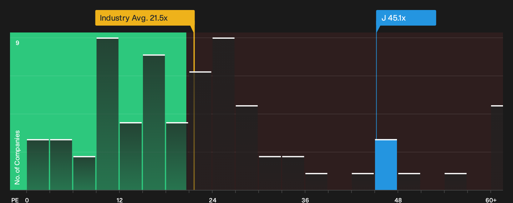 NYSE:J P/E Ratio as at Oct 2026