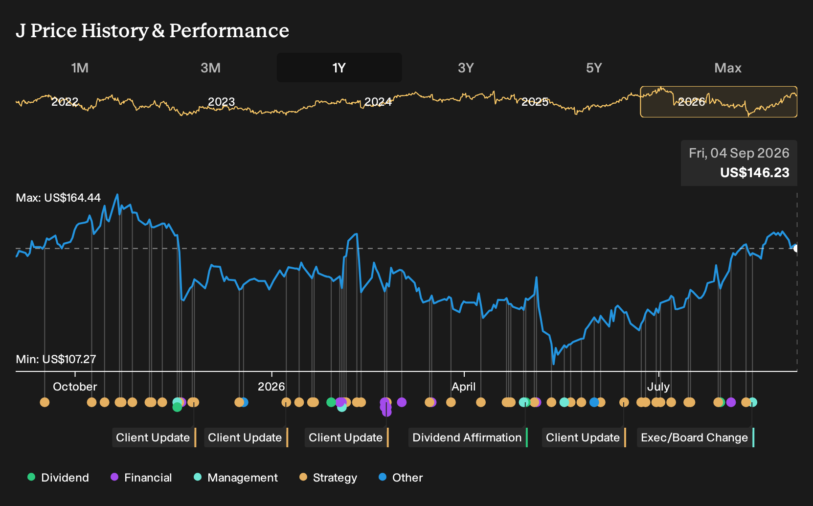 NYSE:J 1-Year Stock Price Chart