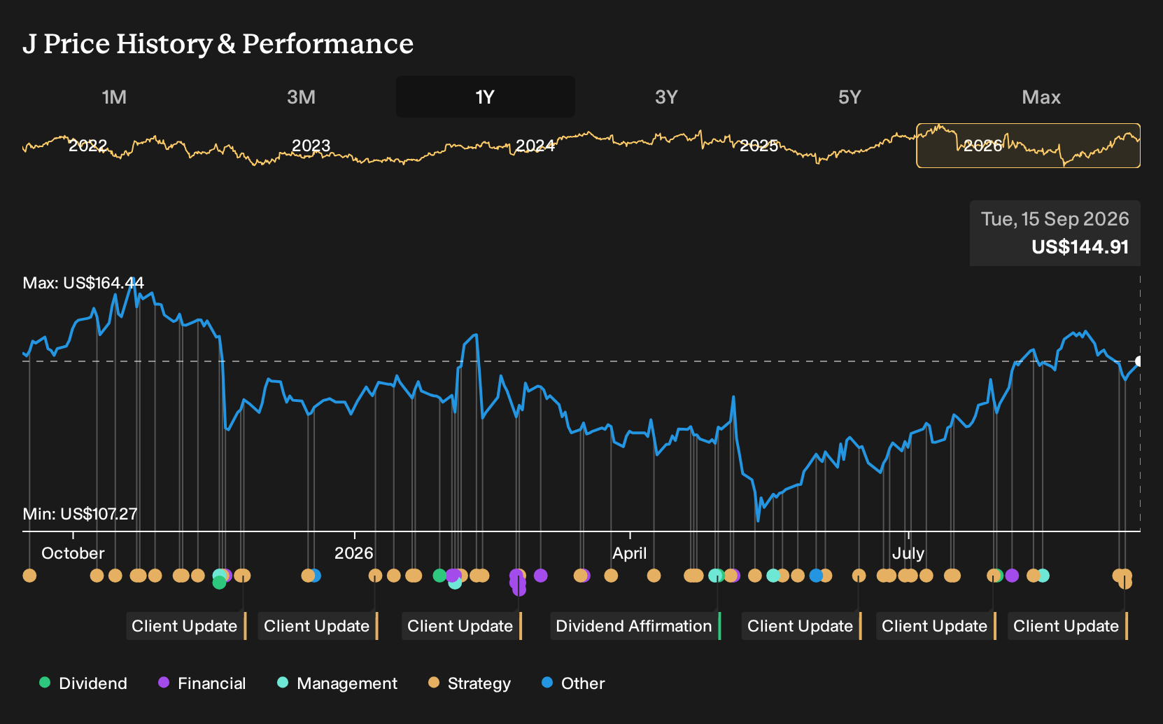 NYSE:J 1-Year Stock Price Chart