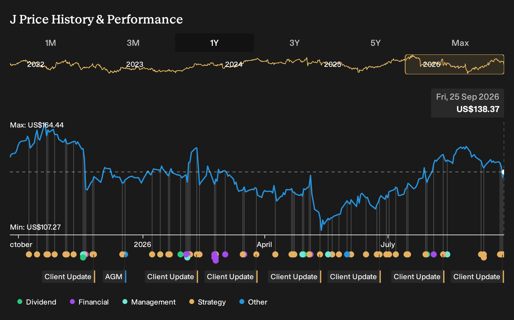 NYSE:J 1-Year Stock Price Chart