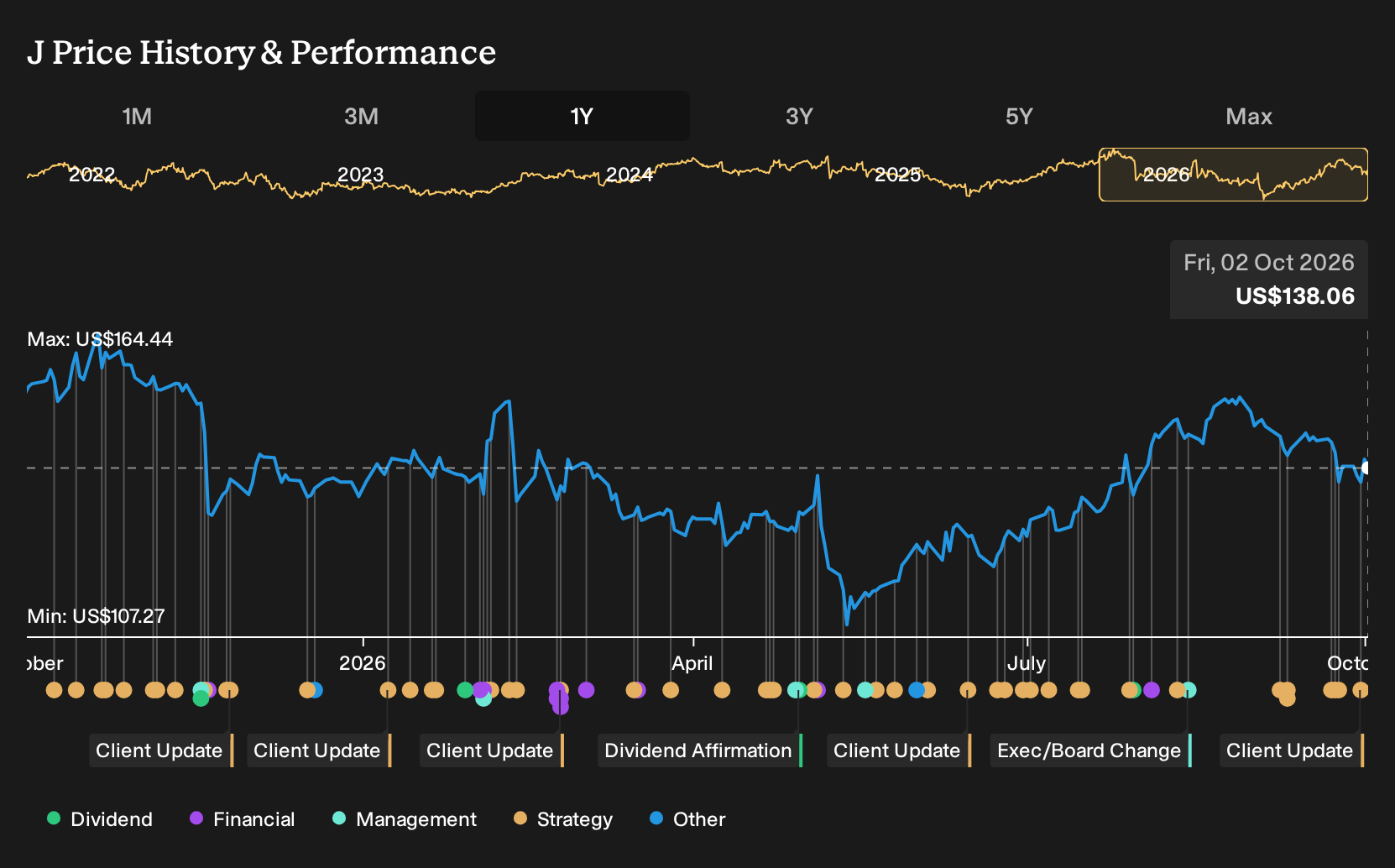 NYSE:J 1-Year Stock Price Chart