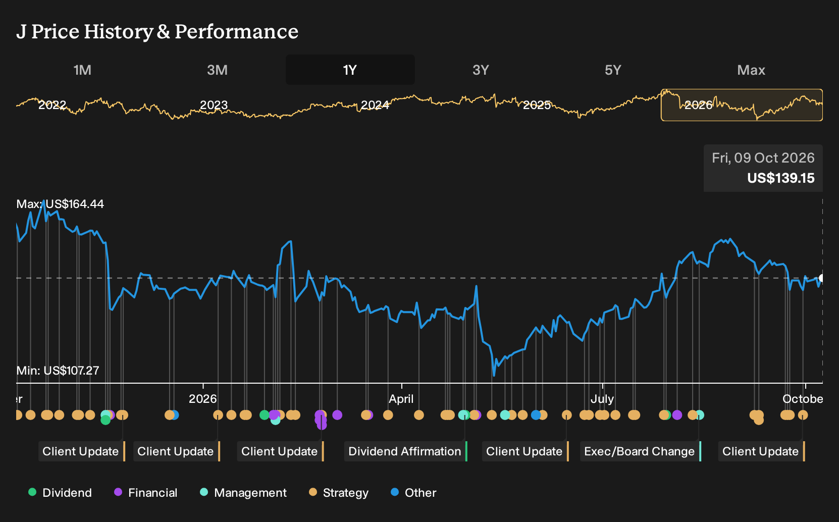 NYSE:J 1-Year Stock Price Chart