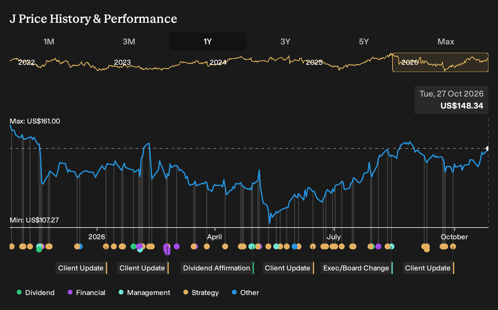 NYSE:J 1-Year Stock Price Chart