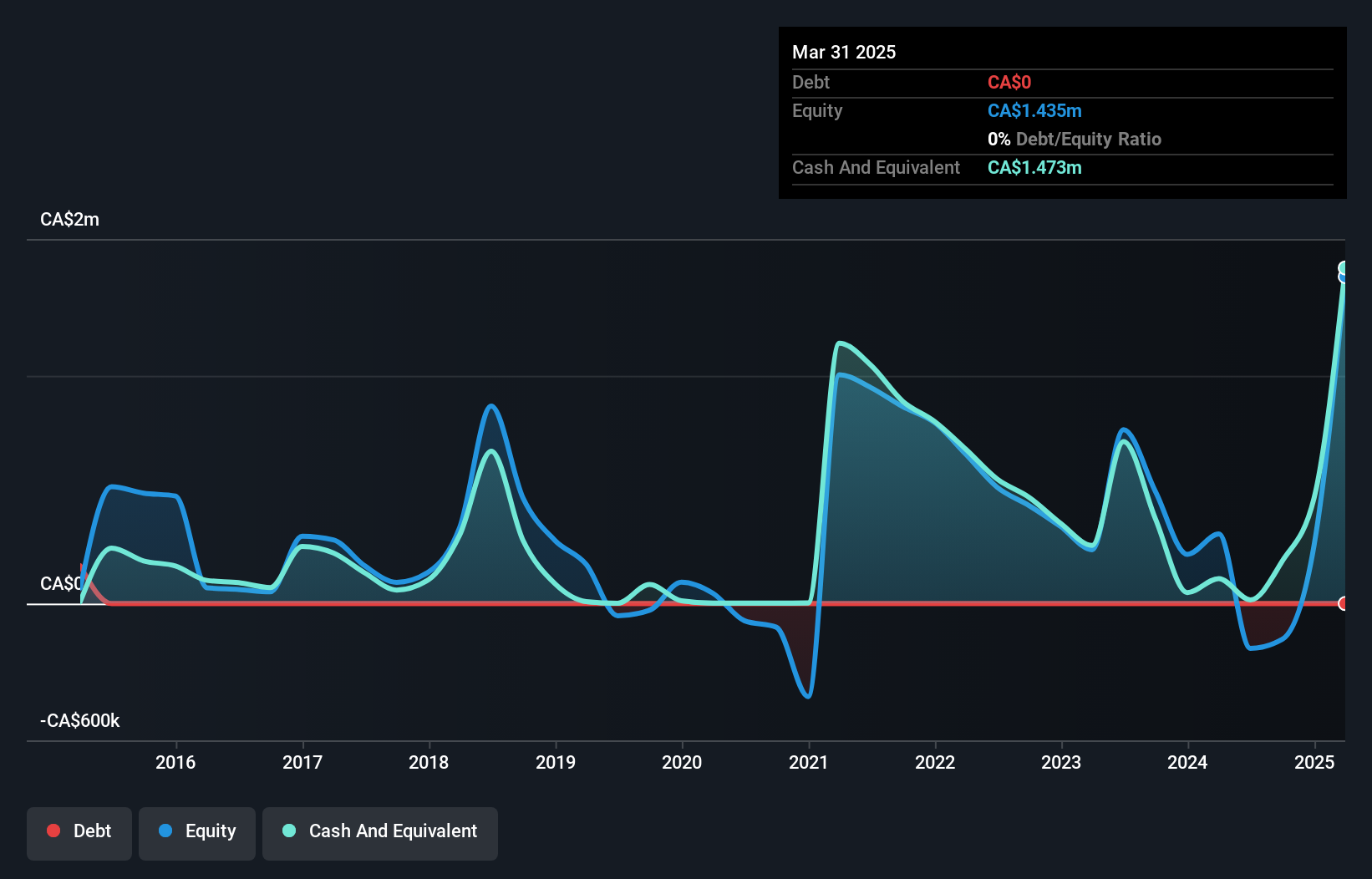 debt-equity-history-analysis