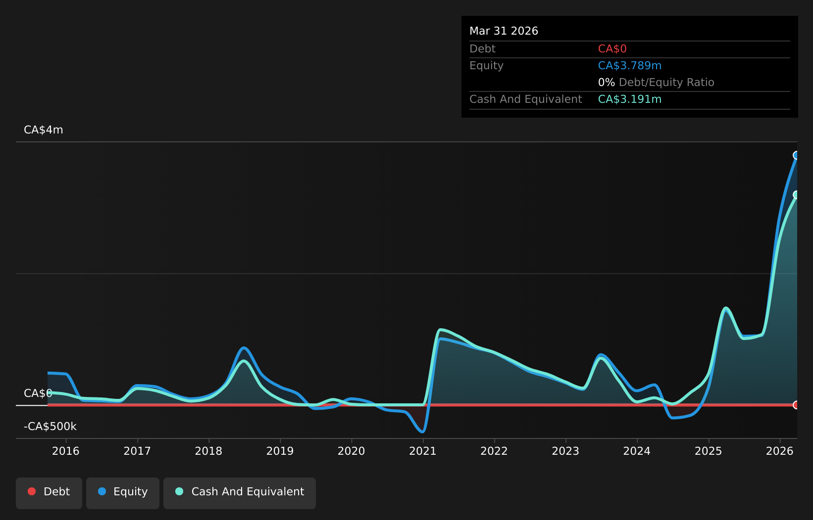 debt-equity-history-analysis