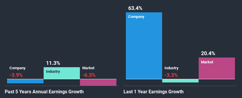 past-earnings-growth