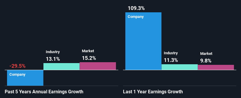 past-earnings-growth