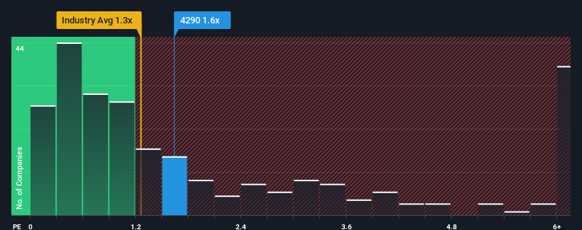 ps-multiple-vs-industry