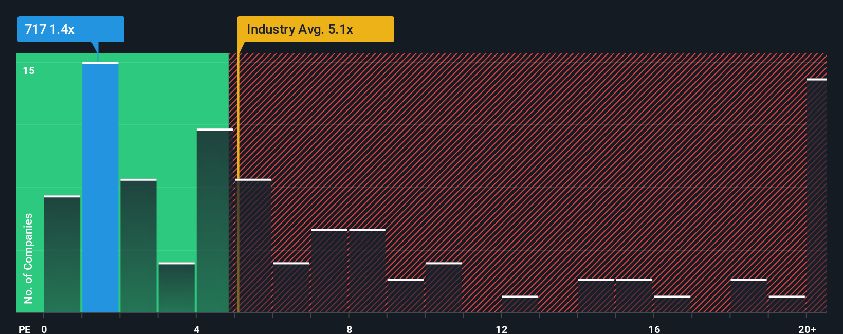 ps-multiple-vs-industry