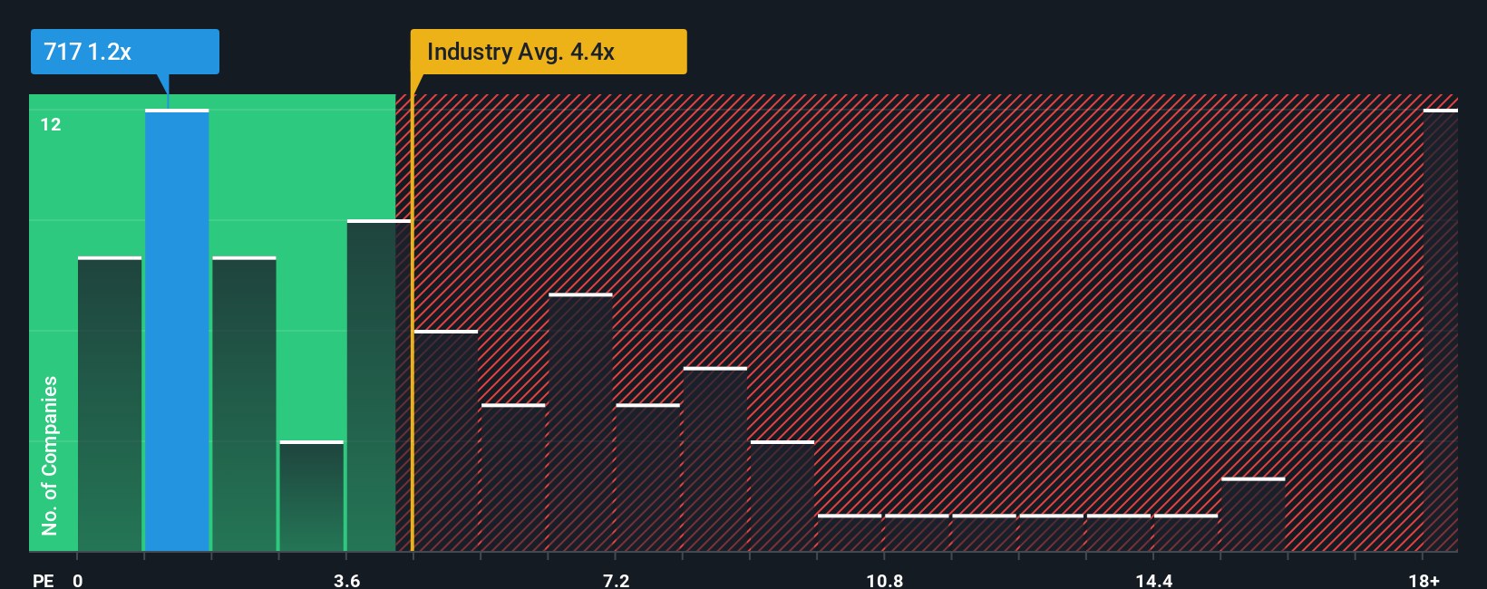 ps-multiple-vs-industry