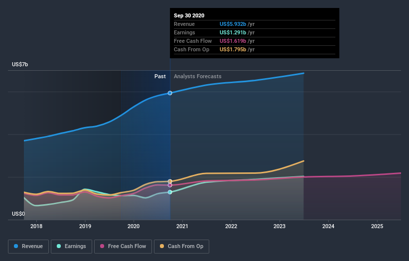 earnings-and-revenue-growth