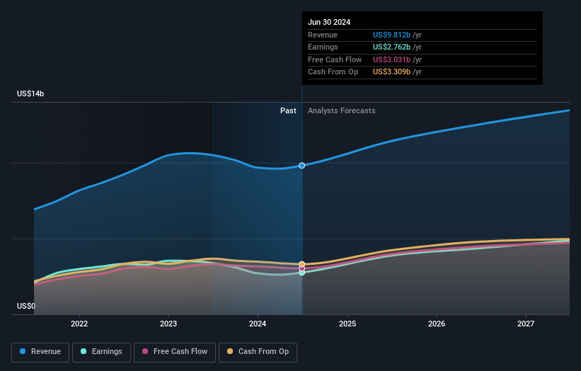 earnings-and-revenue-growth