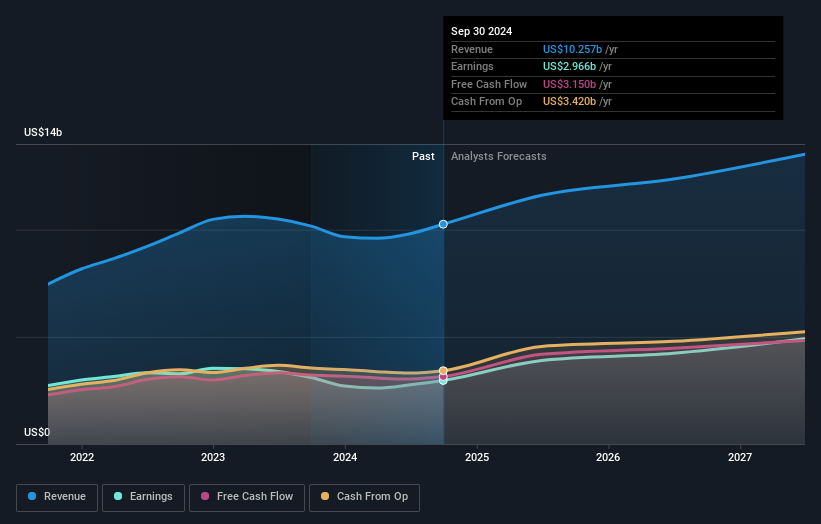 earnings-and-revenue-growth