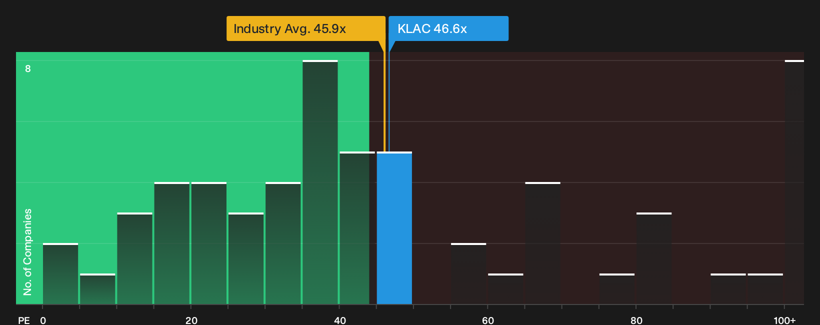 NasdaqGS:KLAC P/E Ratio as at Sep 2026