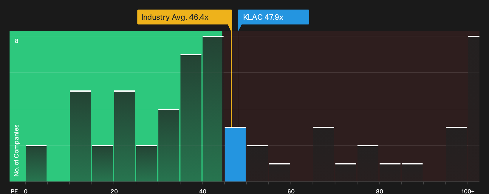 NasdaqGS:KLAC P/E Ratio as at Sep 2026