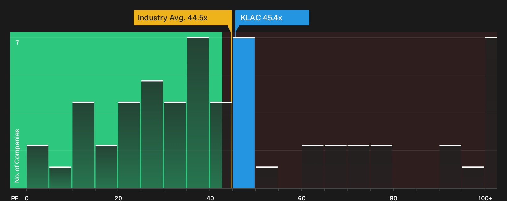 NasdaqGS:KLAC P/E Ratio as at Sep 2026