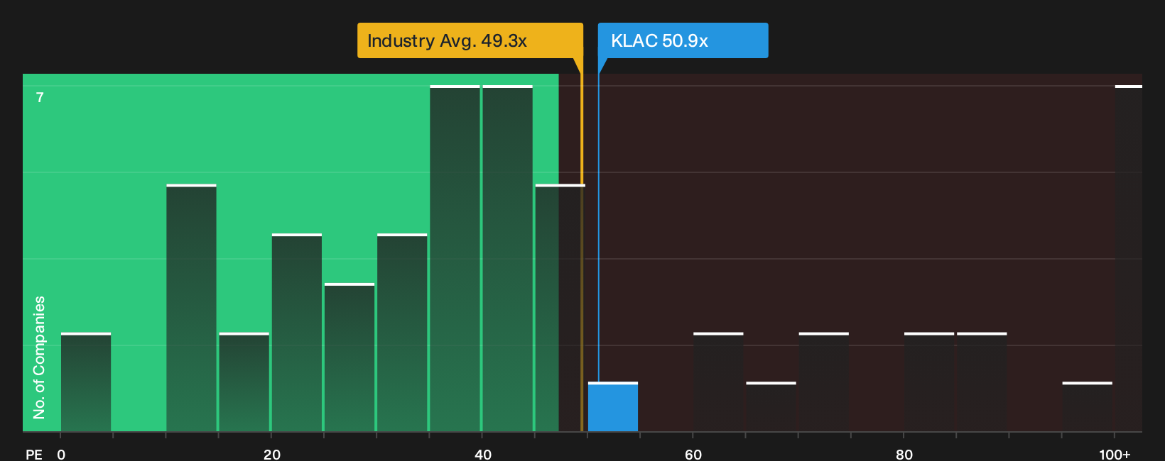NasdaqGS:KLAC P/E Ratio as at Sep 2026