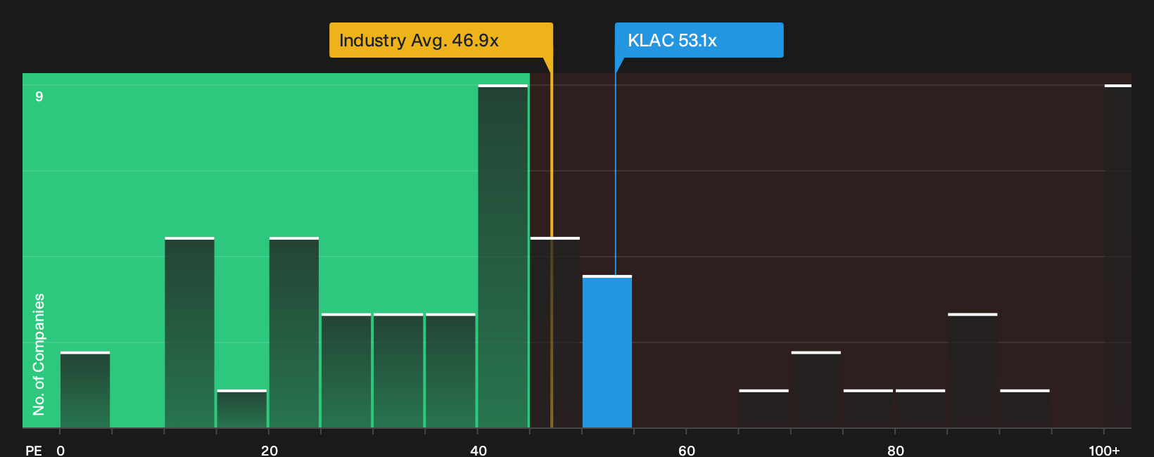 NasdaqGS:KLAC P/E Ratio as at Sep 2026