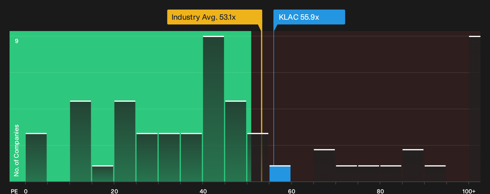 NasdaqGS:KLAC P/E Ratio as at Oct 2026