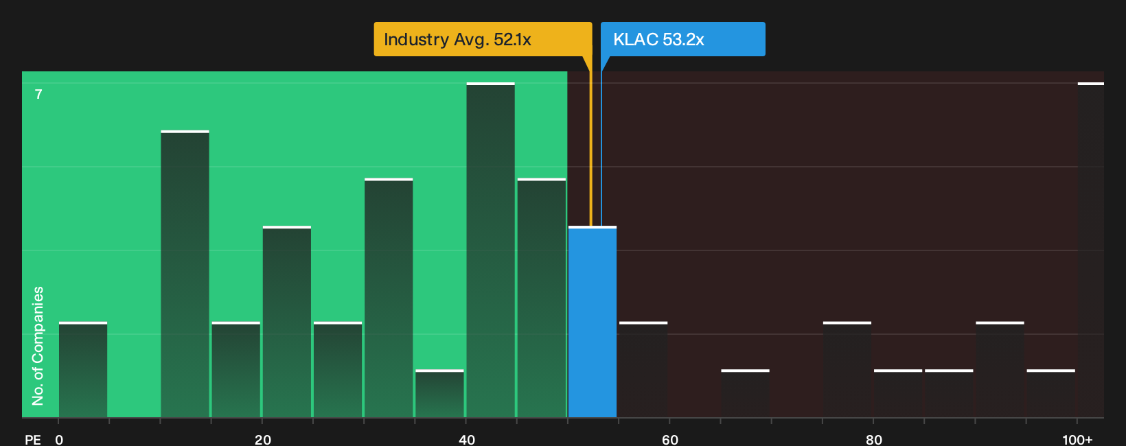 NasdaqGS:KLAC P/E Ratio as at Oct 2026
