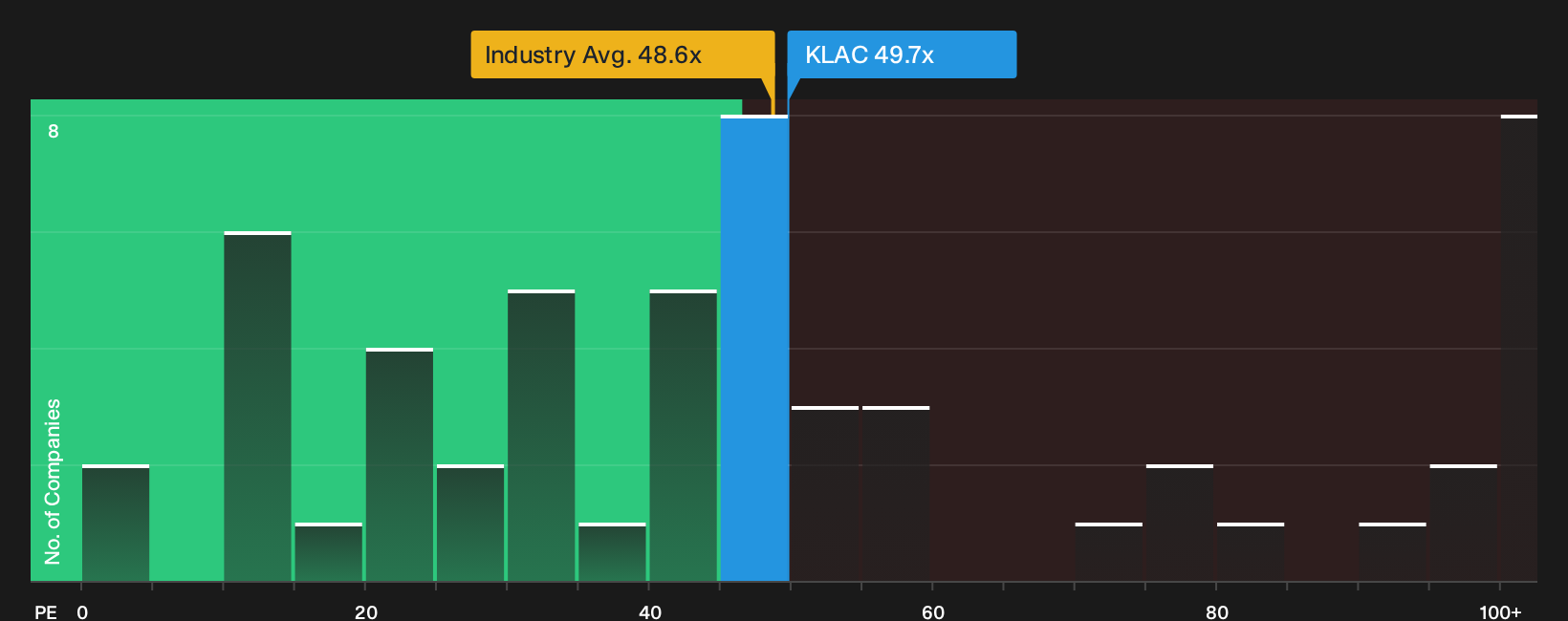 NasdaqGS:KLAC P/E Ratio as at Oct 2026