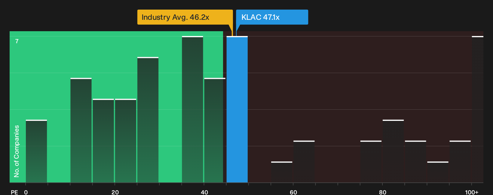 NasdaqGS:KLAC P/E Ratio as at Oct 2026