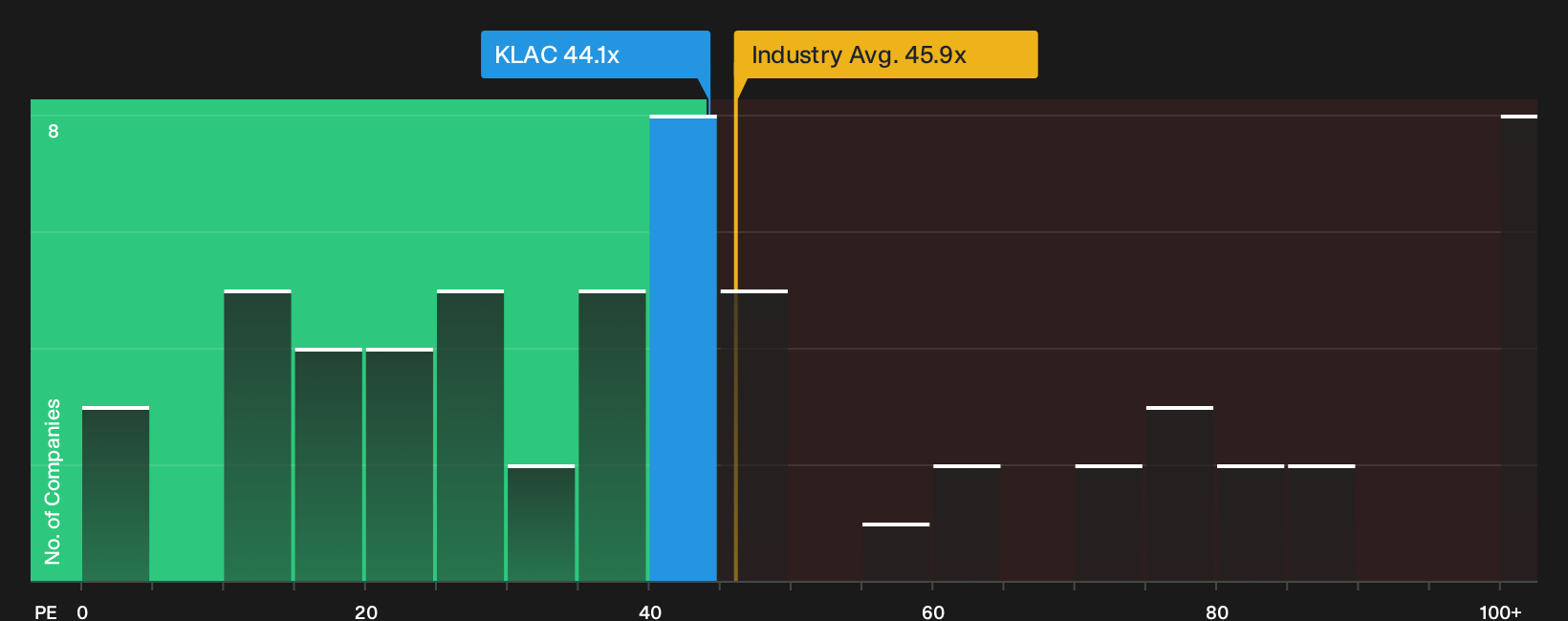 NasdaqGS:KLAC P/E Ratio as at Oct 2026