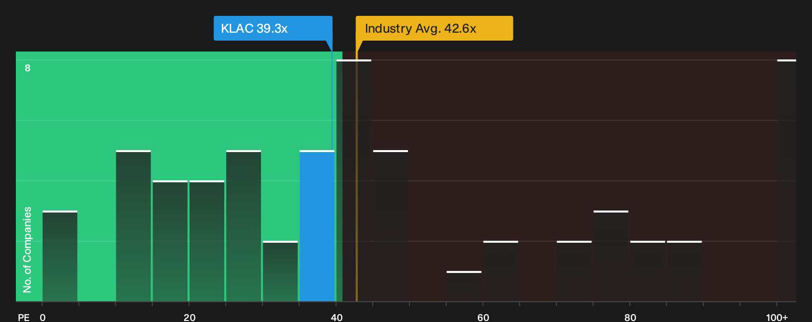NasdaqGS:KLAC P/E Ratio as at Oct 2026