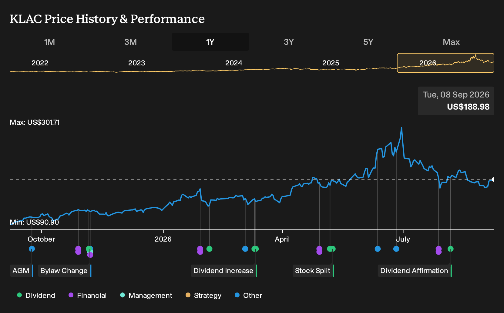 NasdaqGS:KLAC 1-Year Stock Price Chart