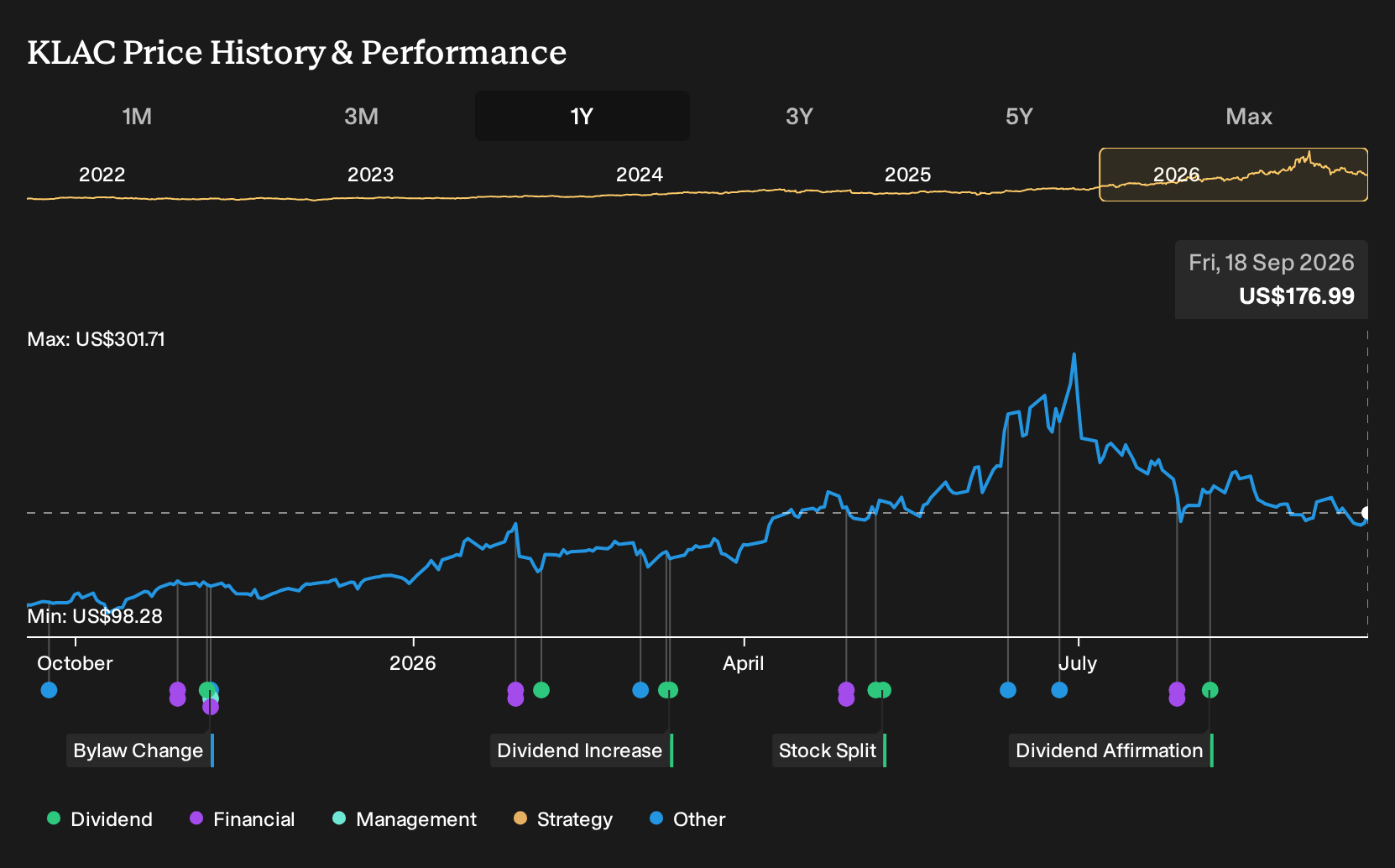 NasdaqGS:KLAC 1-Year Stock Price Chart
