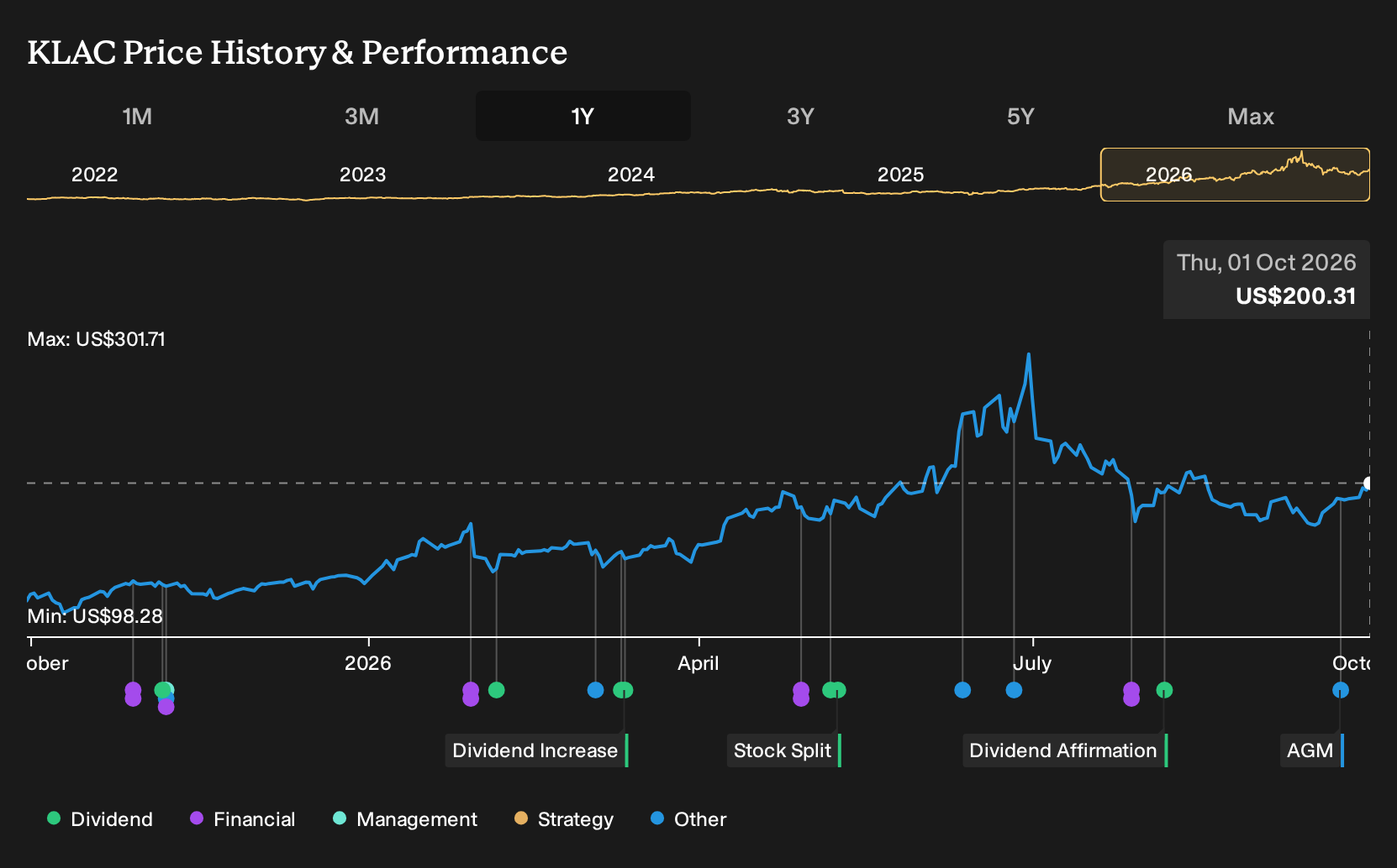 NasdaqGS:KLAC 1-Year Stock Price Chart