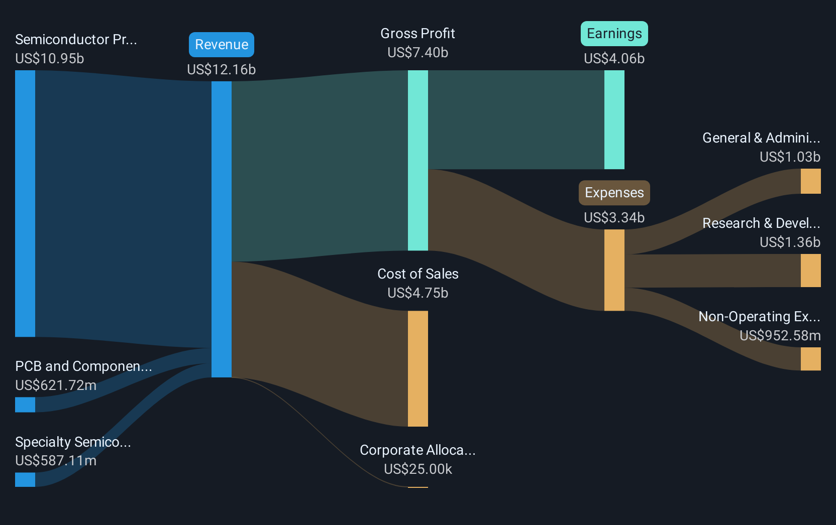 revenue-and-expenses-breakdown