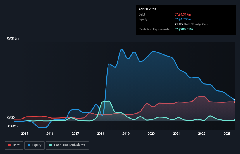 debt-equity-history-analysis