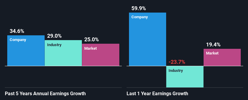 past-earnings-growth