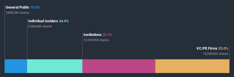 ownership-breakdown