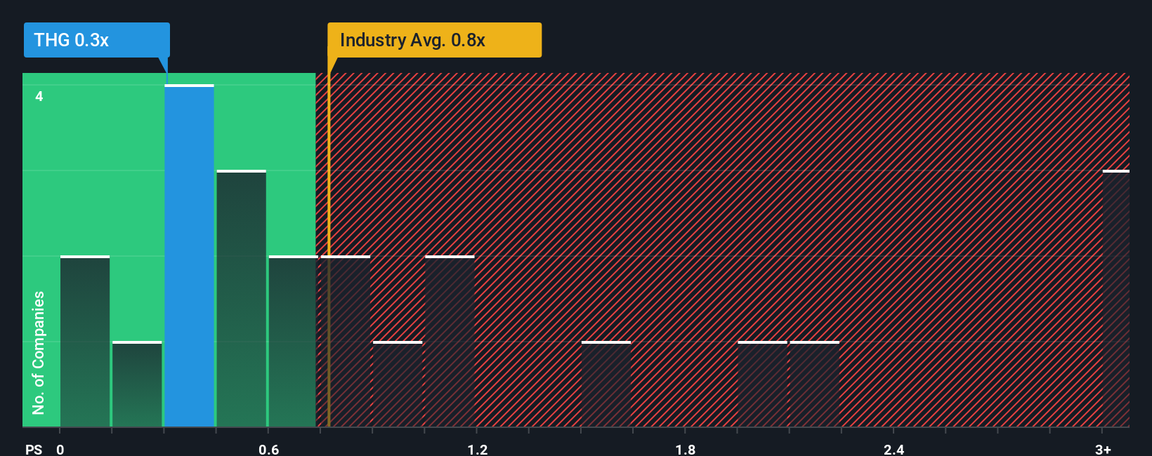 ps-multiple-vs-industry