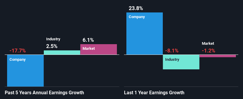 past-earnings-growth