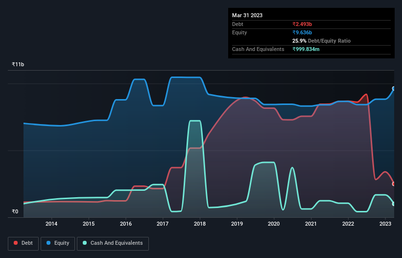 debt-equity-history-analysis