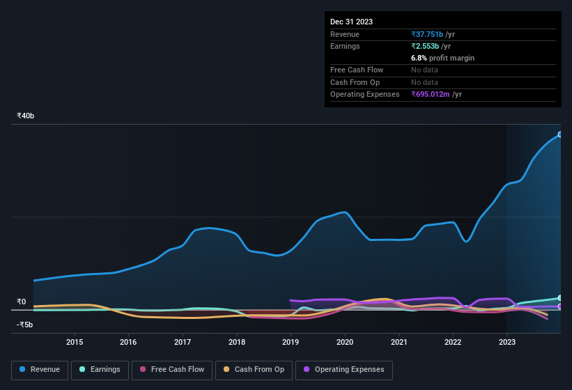 earnings-and-revenue-history