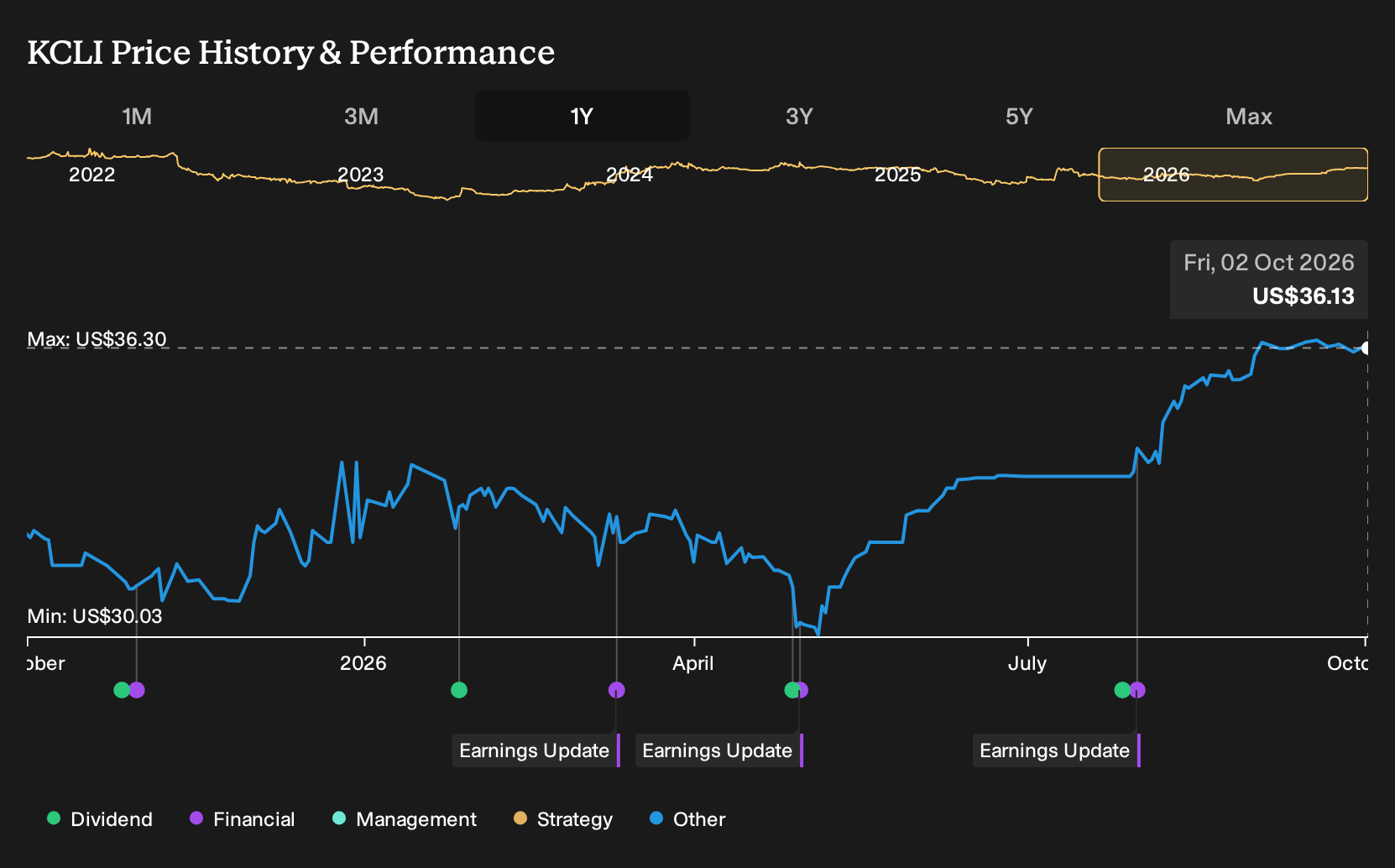 OTCPK:KCLI 1-Year Stock Price Chart