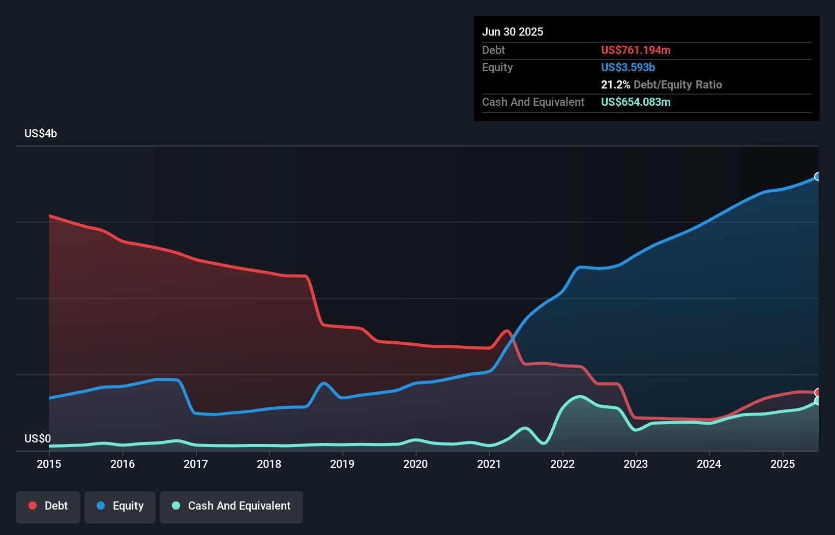 debt-equity-history-analysis
