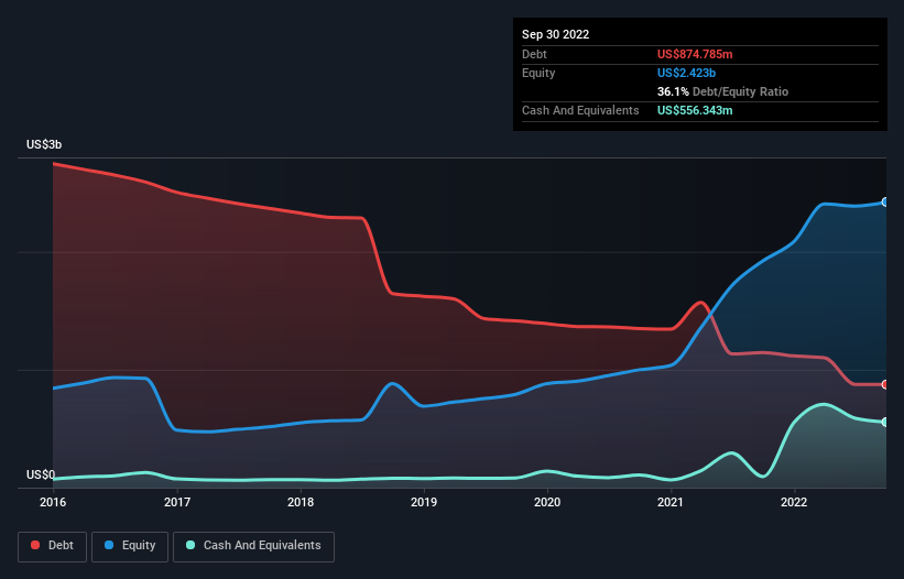 debt-equity-history-analysis