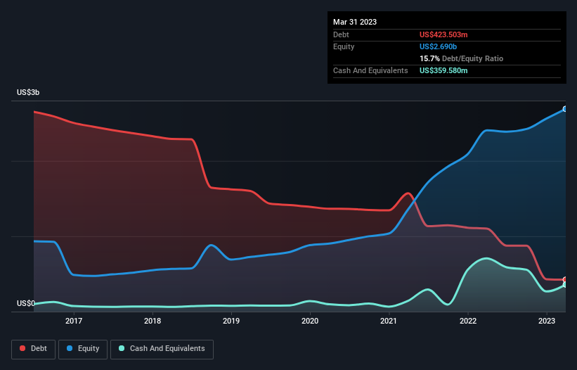 debt-equity-history-analysis