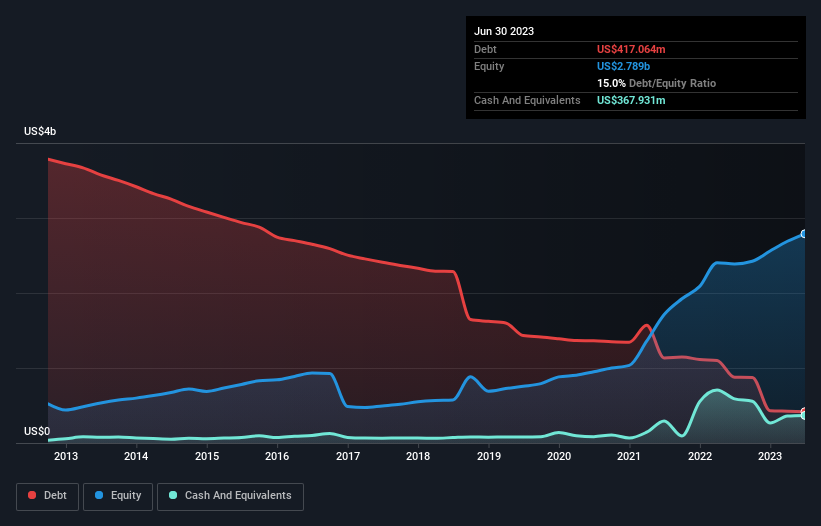 debt-equity-history-analysis